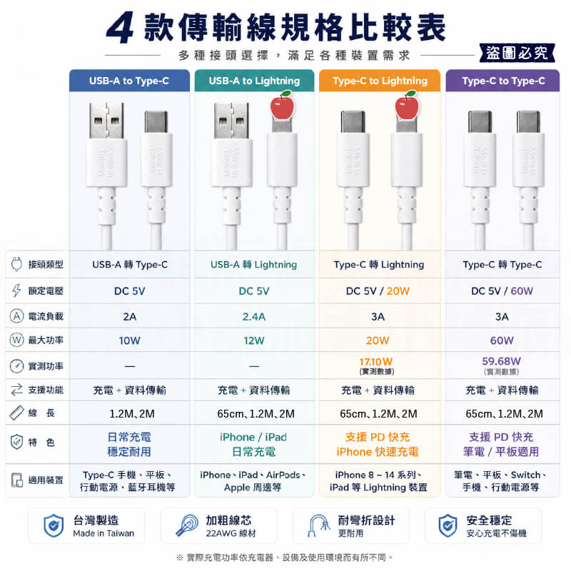 台灣製造【SMK USB傳輸充電線60W 20W 10W 12W】PD快充 充電線 傳輸線 TYPE-C