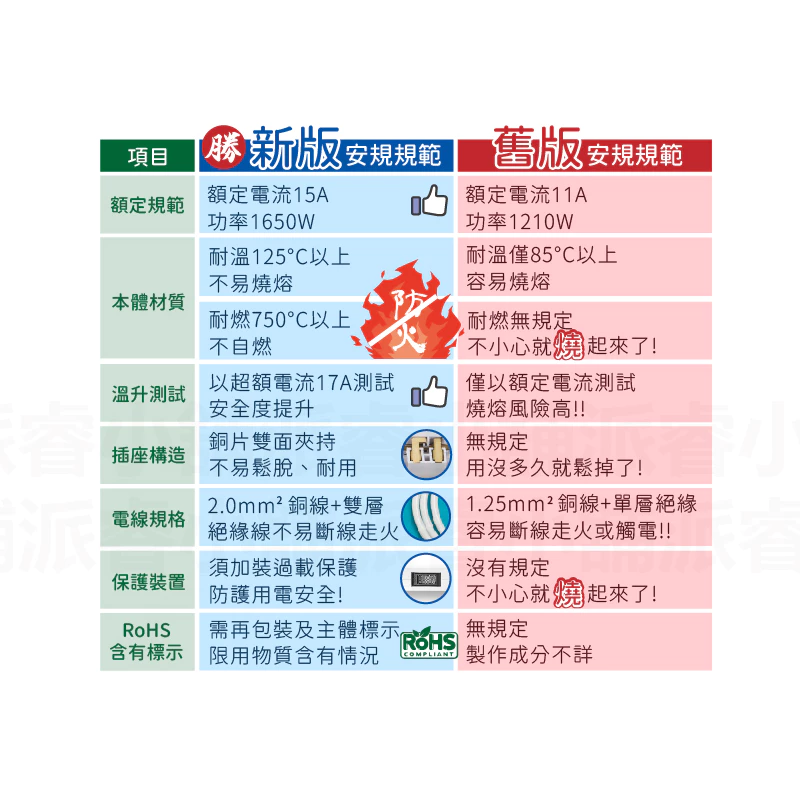 台灣製【過載斷電安全延長線3孔延長線】符合安規標準 安全延長線